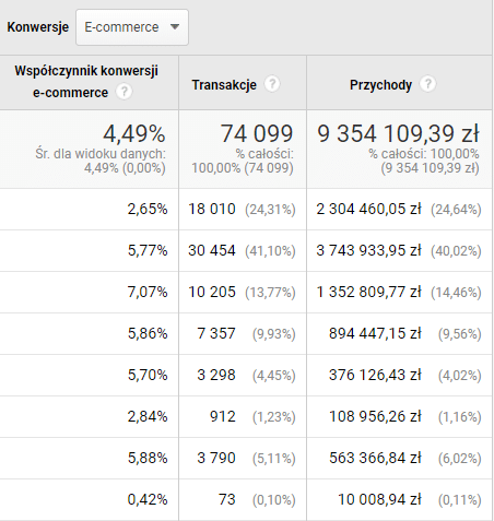 dane na temat konwersji z Google Analytics