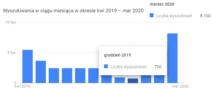 jak zmienia się wyszukiwalność fraz w czasie