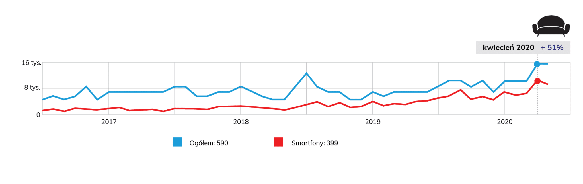 Wykres wyszukiwalności frazy meble do domu.