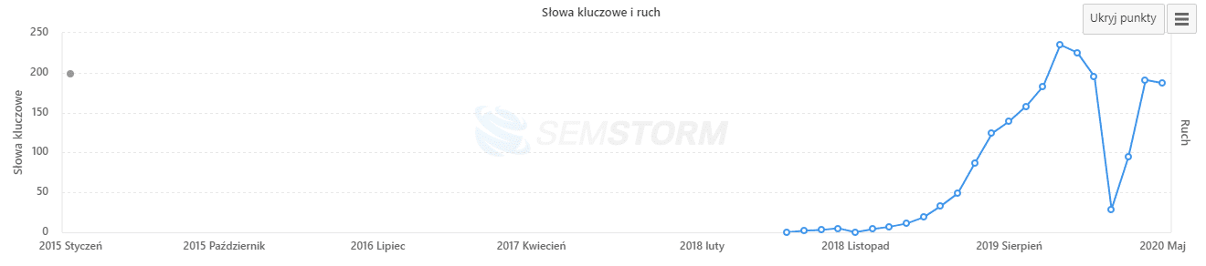 Jak uratować stronę po nieudanej migracji