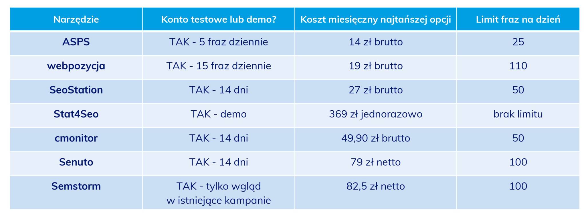 podsumowanie narzędzie do sprawdzania pozycji w Google