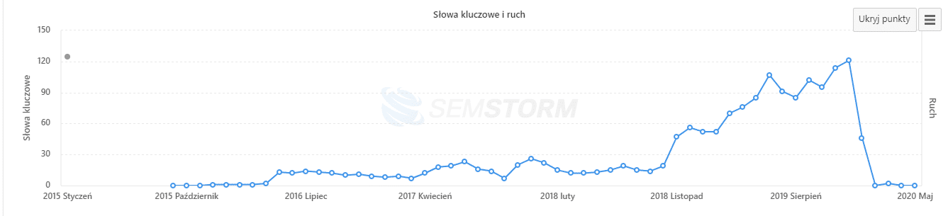 Skutki nieudanej migracji