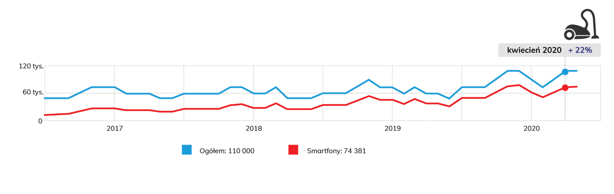 wykres wyszukiwalności frazy odkurzacz