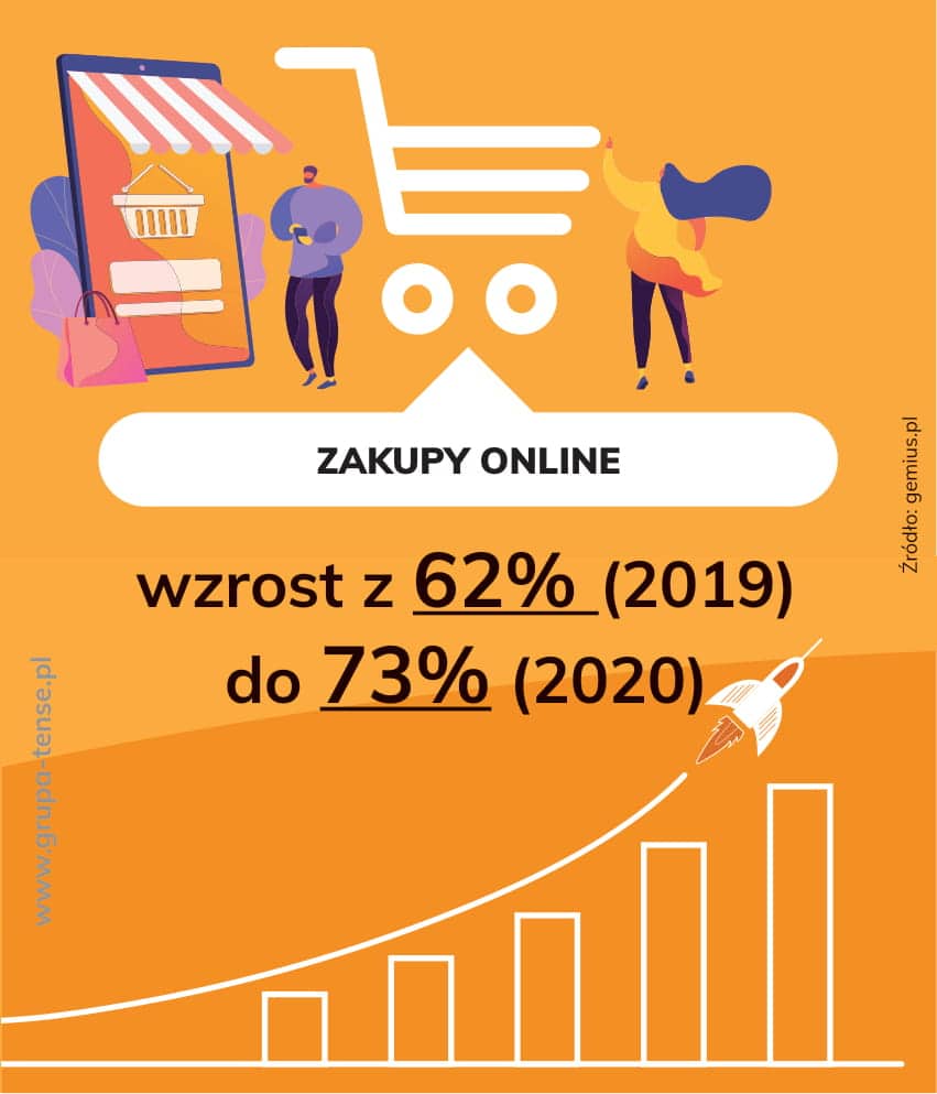 W czasie pandemii więcej kupujemy online