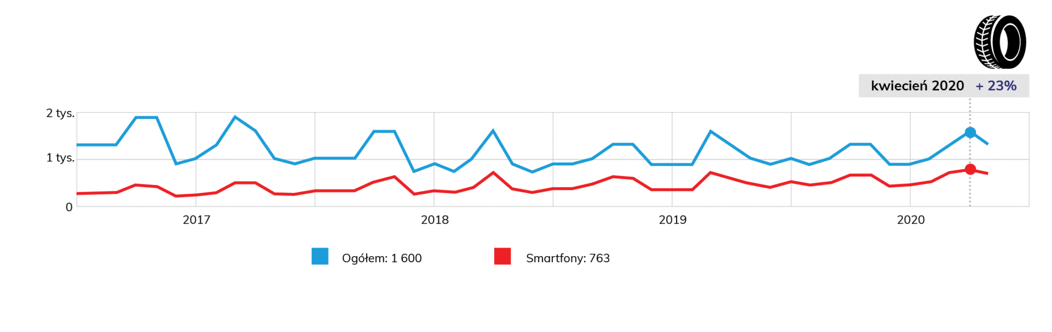 wykres wyszukiwalności frazy opony samochodowe