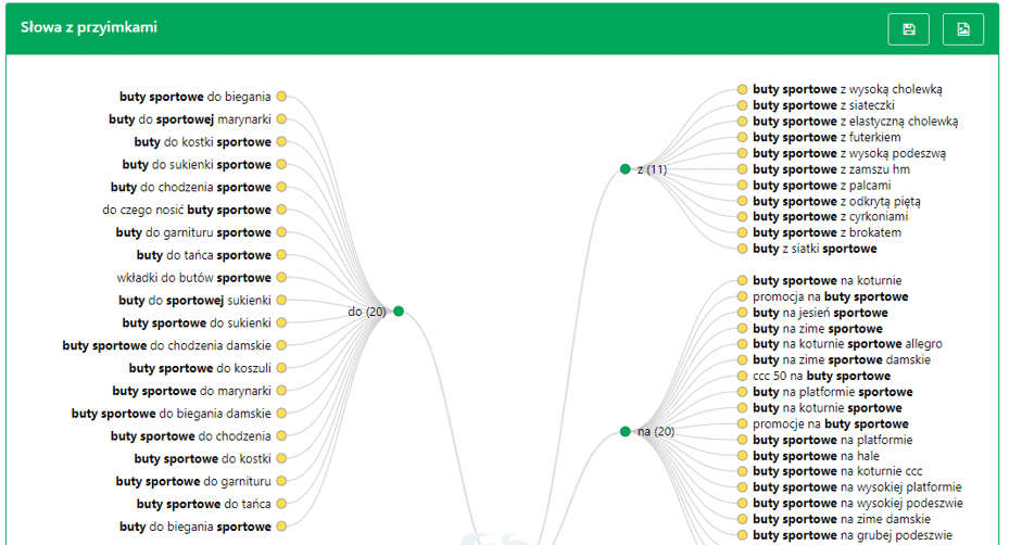 podpowiedzi słów kluczowych w SEMSTORM