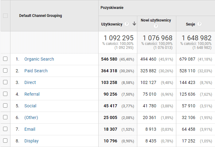 dane na temat pozyskania użytkowników z Google Analytics