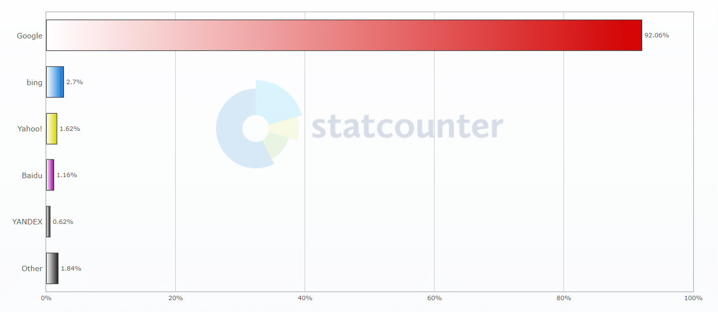 Ranking wyszukiwarek na świecie