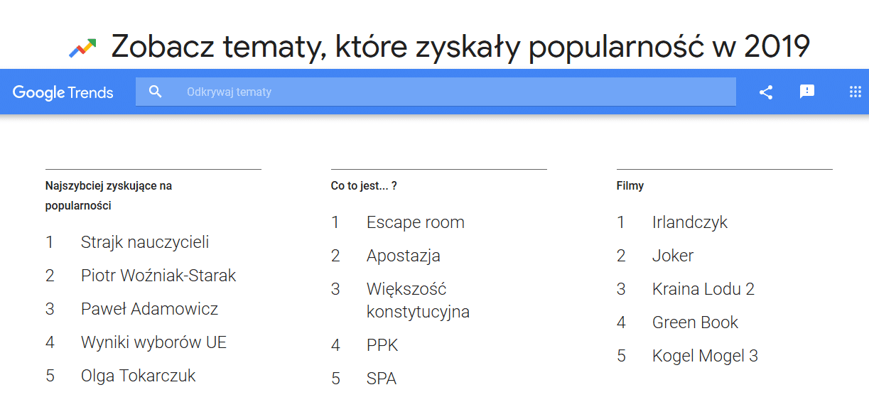 najpopularniejsze frazy w Google Trends