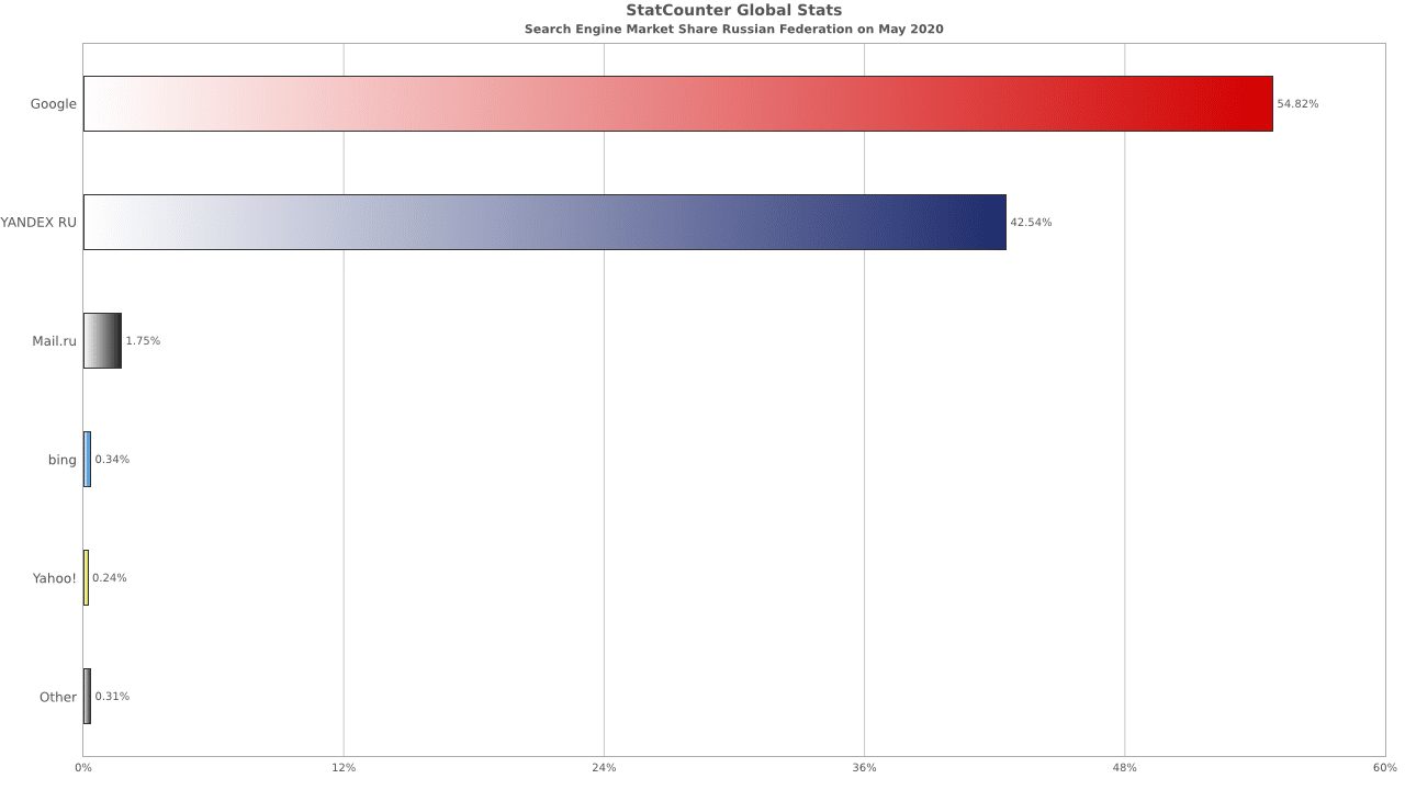 udział Google w rynku rosyjskim