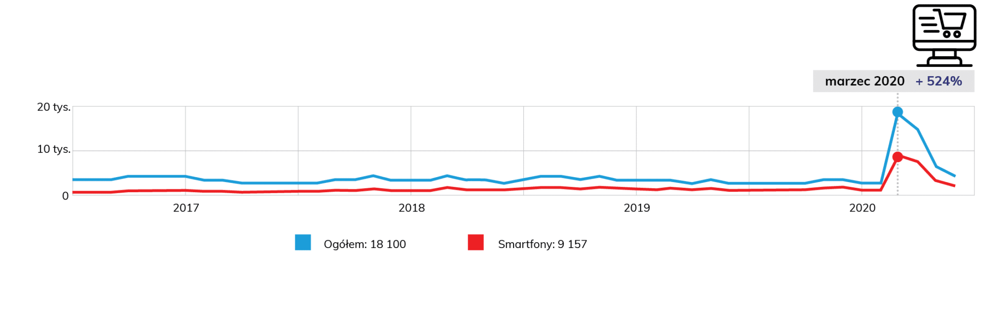 Wyszukiwalność frazy "sklep online" w czasie pandemii COVID-19.