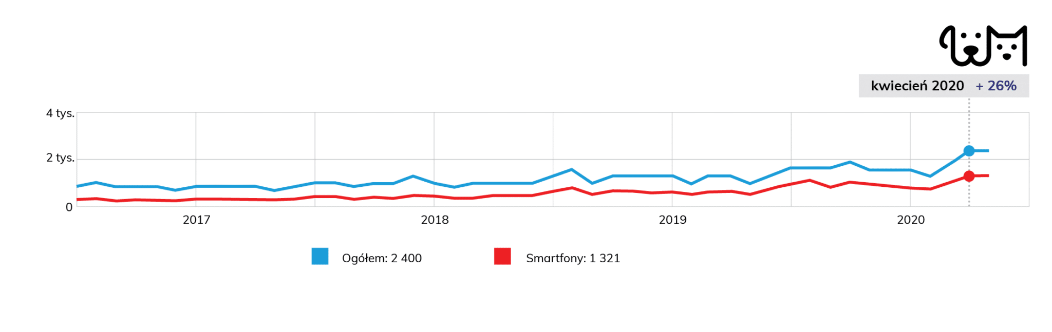 wykres wyszukiwalności frazy sklepy dla zwierząt