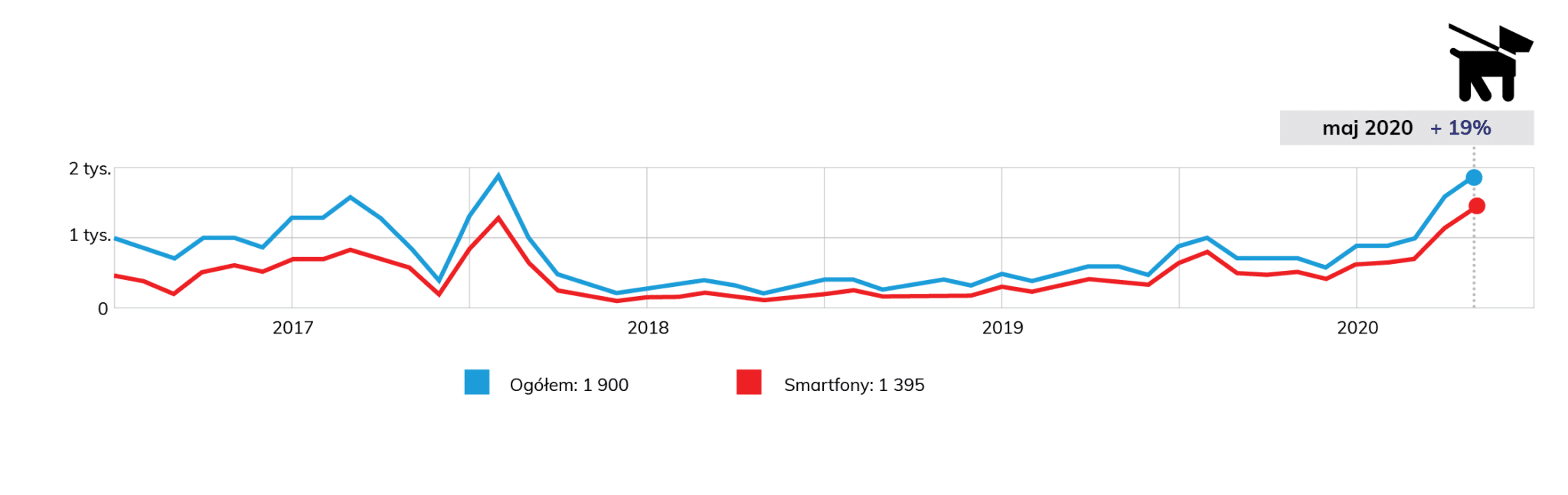 wykres wyszukiwalności frazy smycze dla psów