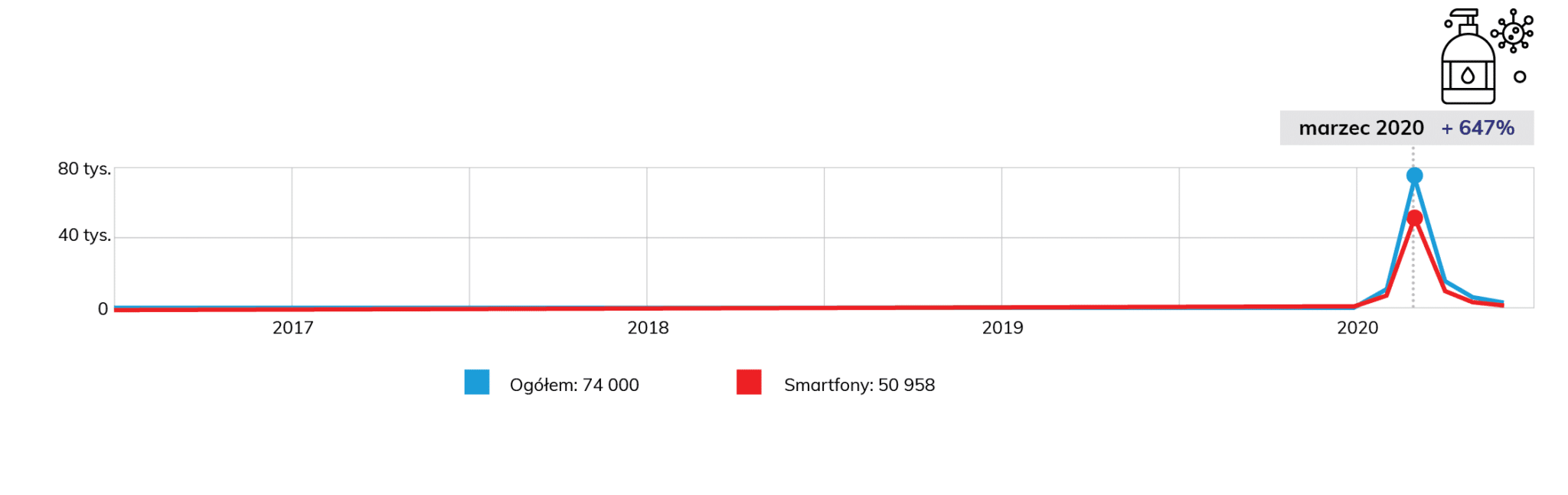 Wyszukiwlaność frazy "środki do dezynfekcji" w czasie pandemii koronawirusa.