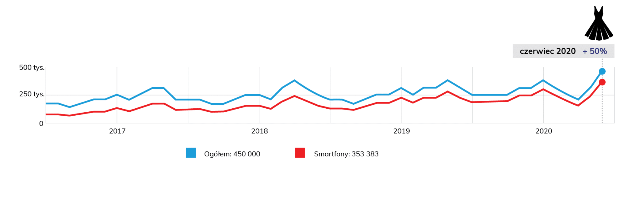 wykres wyszukiwalności frazy sukienki