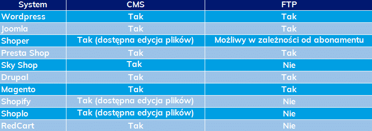 Zestawienie najpopularniejszych systemów CMS