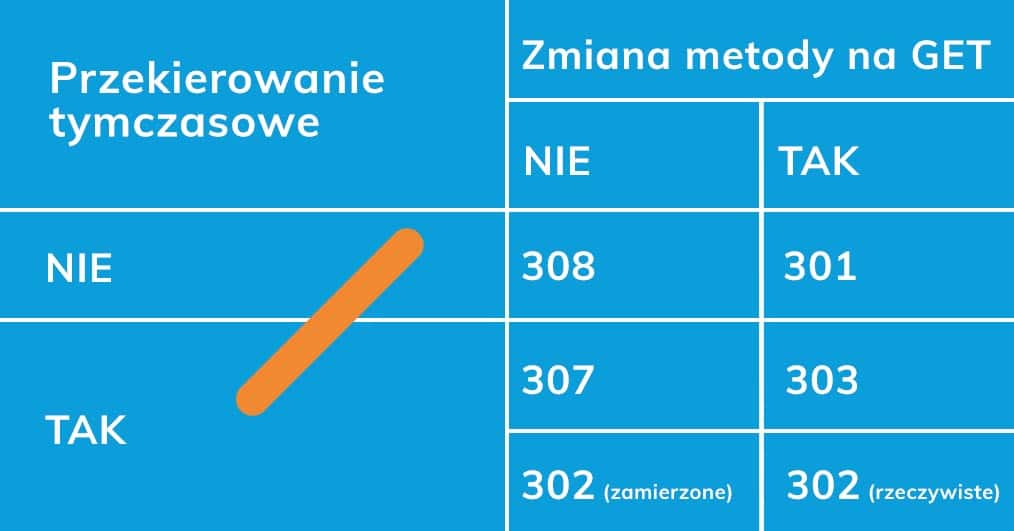 tabela przekierowań