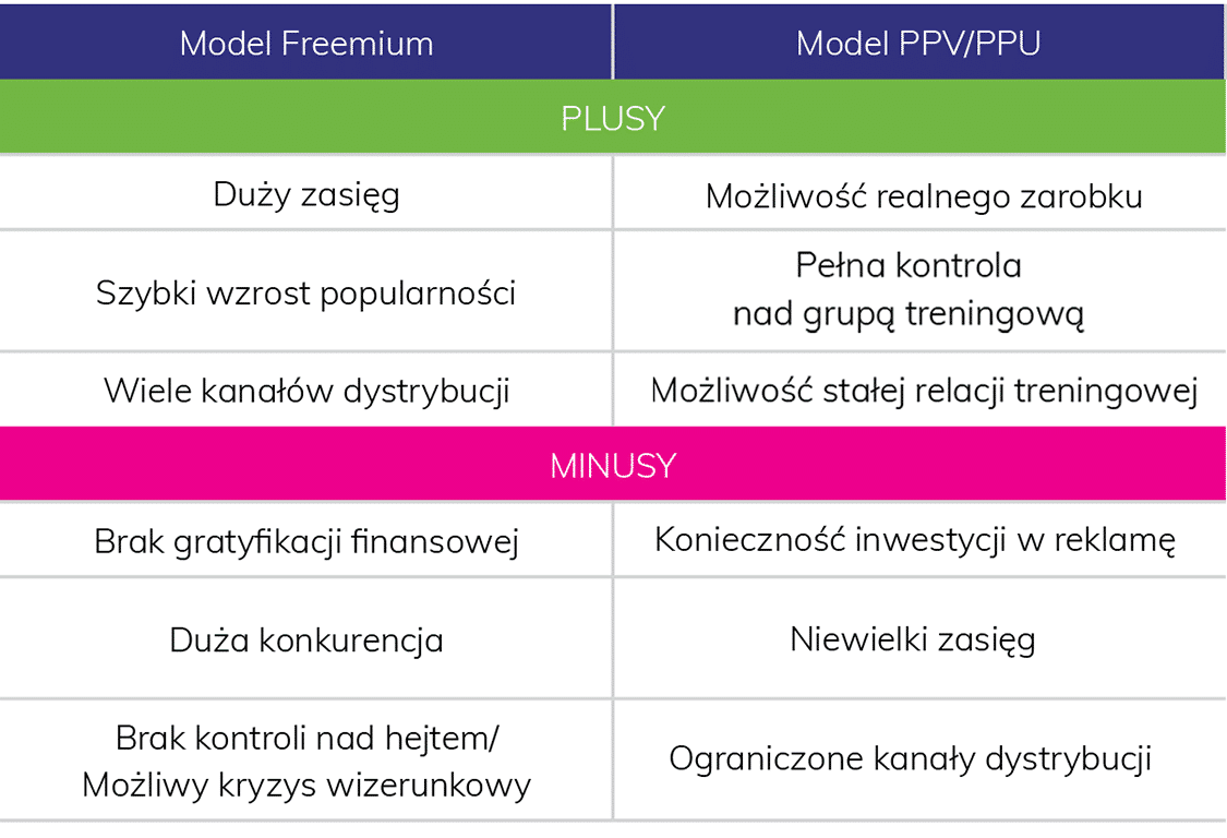 różnice w modelach Freemium i Pay per View