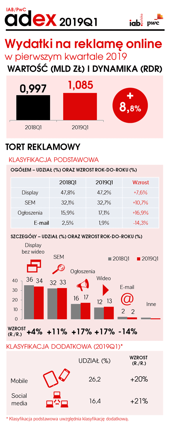 udział SEM w wydatkach na reklamę w Polsce