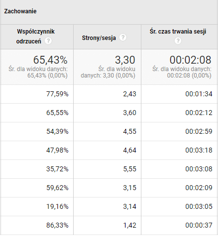 dane na temat zachowania użytkowników z Google Analytics