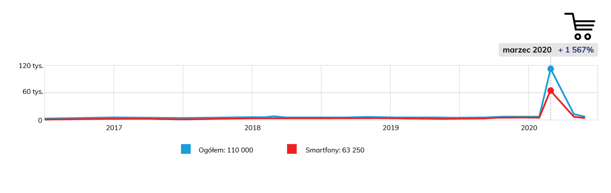 Wyszukiwalność frazy "zakupy online" w czasie pandemii COVID-19.