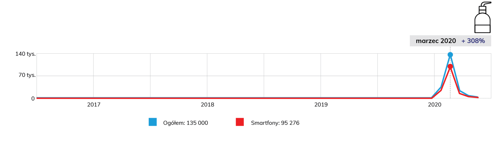 Wyszukiwalność frazy "żele do dezynfekcji" w czasie pandemii COVID-19.