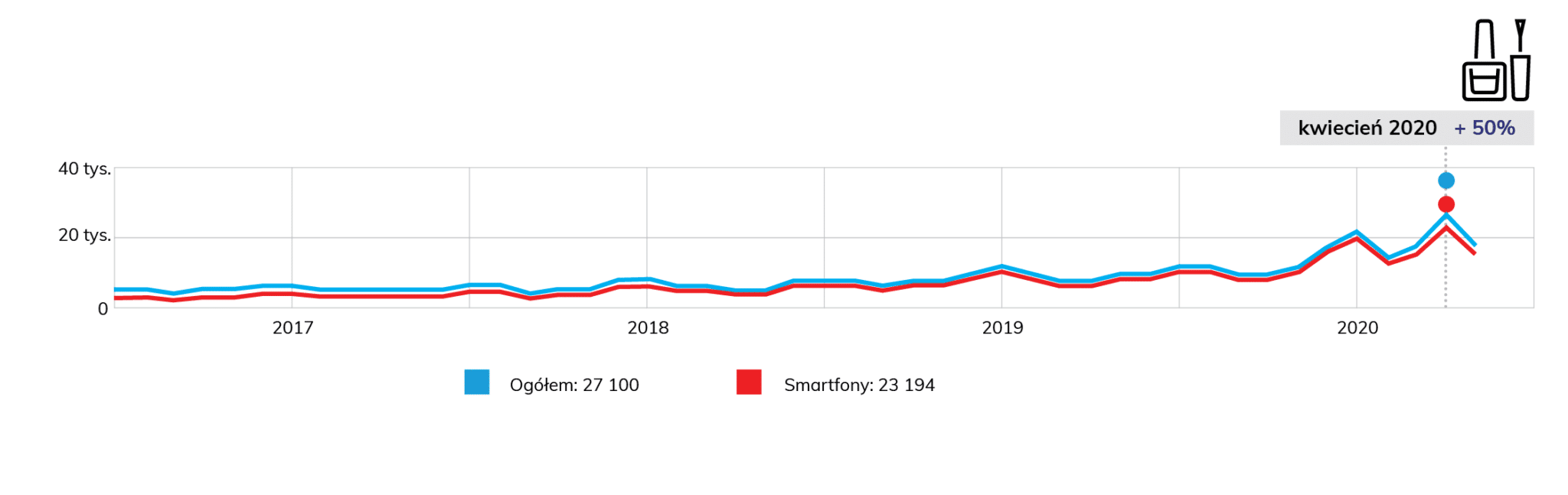 wykres wyszukiwalności frazy żele do paznokci