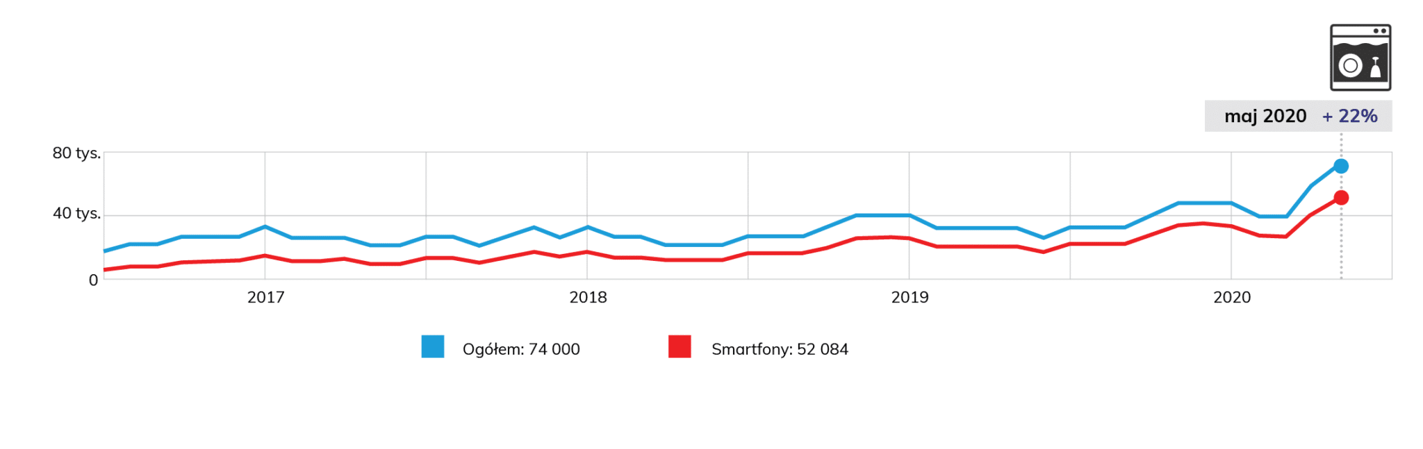 wykres wyszukiwalności frazy zmywarka