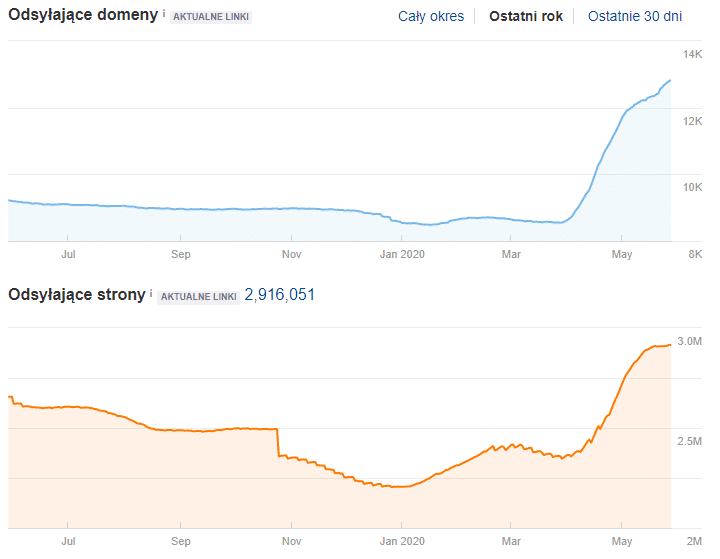 odsyłające domeny - audyt linków