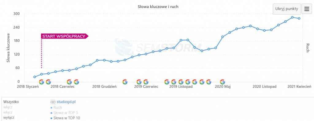 Wzrost pozycji słów kluczowych Studia GD