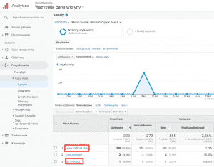 Raport w Google Analytics, pokazujący obecność traffic botów