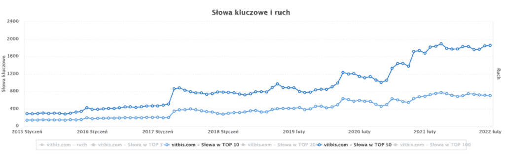 słowa kluczowe