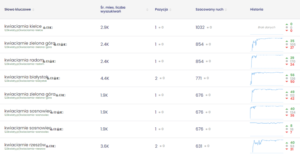 wykres słowa kluczowe