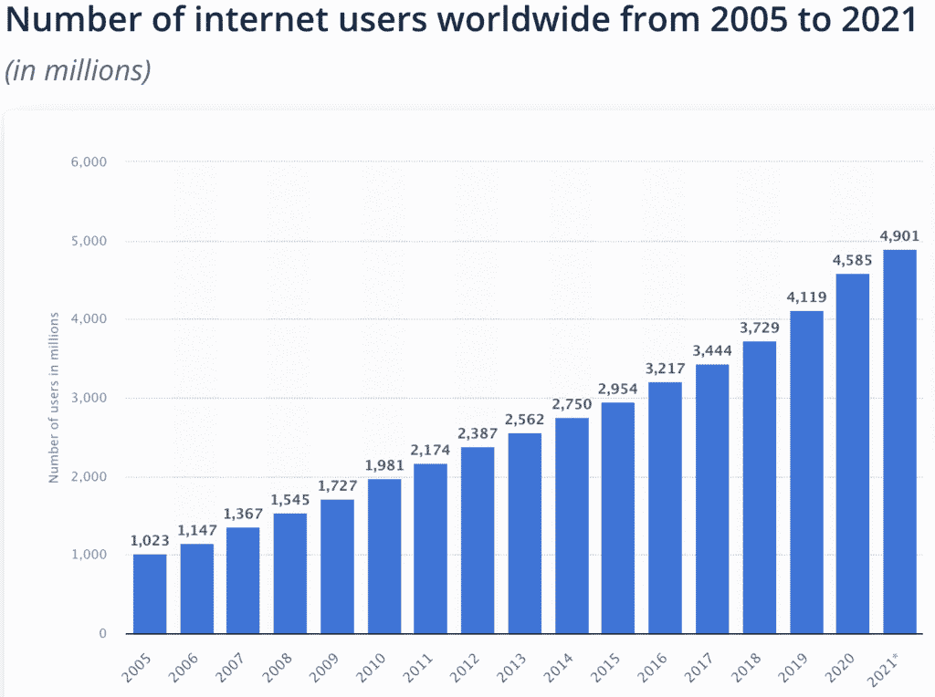 wykres - użytkownicy internetu