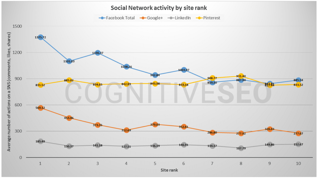 wpływ social mediów na SEO-wykres