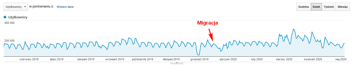 zmiana widoczności - analiza serwisu